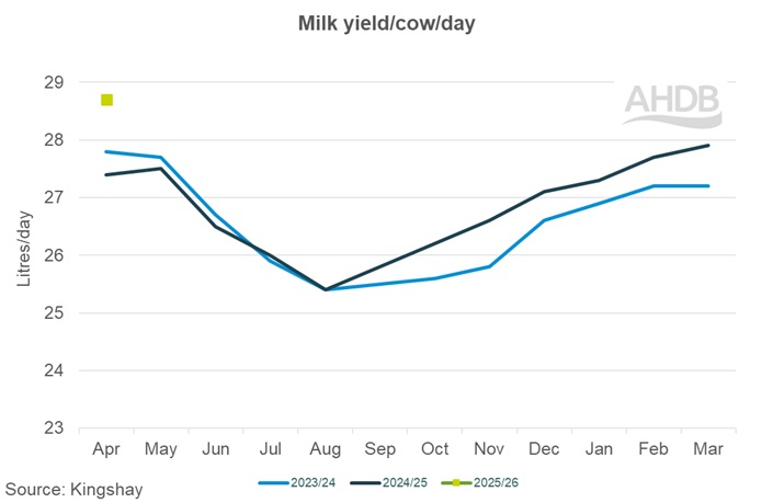 4_3_Kingshay milk yield per cow graph.